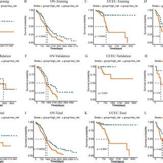 Construction Of The Prognostic Signature Based On The Optimal NRGs A D