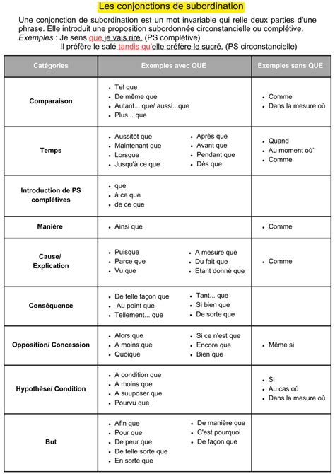 Tableau des conjonctions de subordination en français