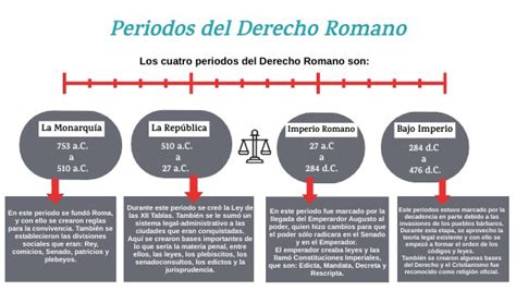 Periodos Del Derecho Romano