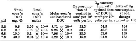 Table I From Effect Of 46 Dinitro O Cresol On Yeast Respiration