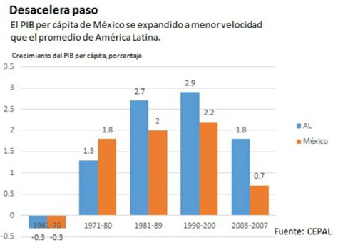 Así Se Ve El Crecimiento Del Pib Per Cápita De México Comparado Con El