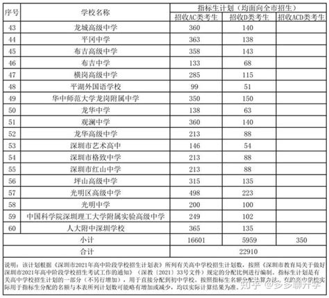 2021年深圳四大名校共2128个指标生名额，分配给了哪些初中？