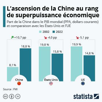 Graphique L ascension de la Chine au rang de superpuissance économique