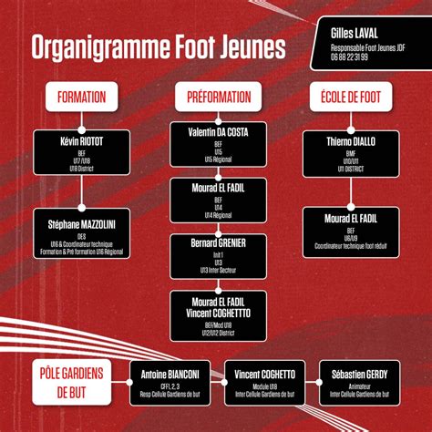 L Organigramme Technique Pour La Saison