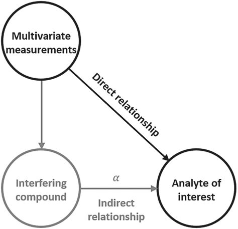 Diagnosing Indirect Relationships In Multivariate Calibration Models