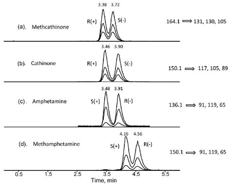 Chiral Separation Chromatograms Of Methcathinone Cathinone Download Scientific Diagram