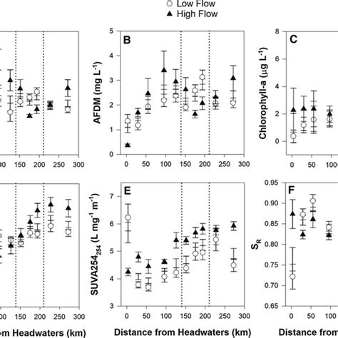 Measures of particulate matter, particulate matter quality and DOM... | Download Scientific Diagram