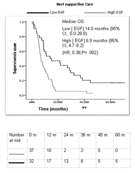 Kaplan Meier Estimate Of Overall Survival Of Control Patients Receiving