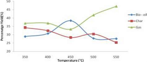 Effect Of Pyrolysis Temperature On Product Yield Download Scientific