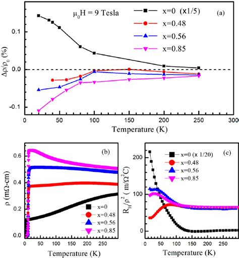 Temperature Dependence Of The Transport Properties Of Fese 1 − X Te X