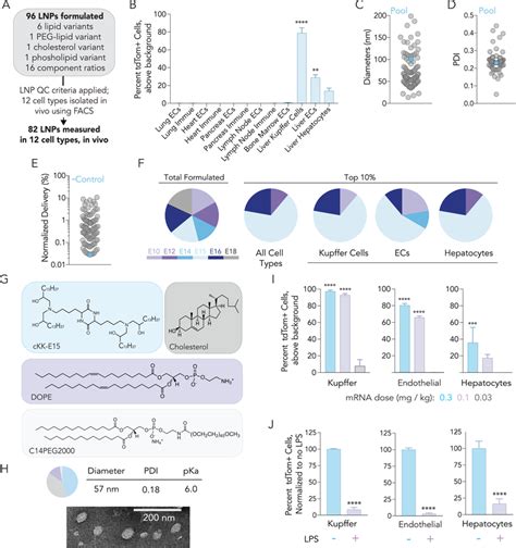 In Vivo Barcoding Identifies An Lnp That Preferentially Delivers Mrna