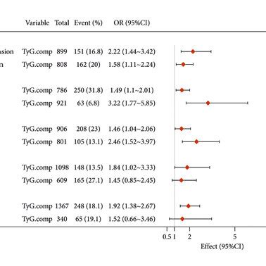 Subgroup Analysis Of The Association Between The TyG Index And HUA