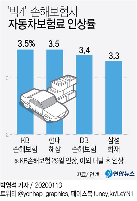 그래픽 빅4 손해보험사 자동차보험료 인상률 연합뉴스