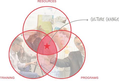 Human Centered Design Framework Luma System