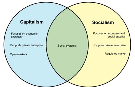 Capitalism Vs Communism Venn Diagram Capitalism Vs Communism