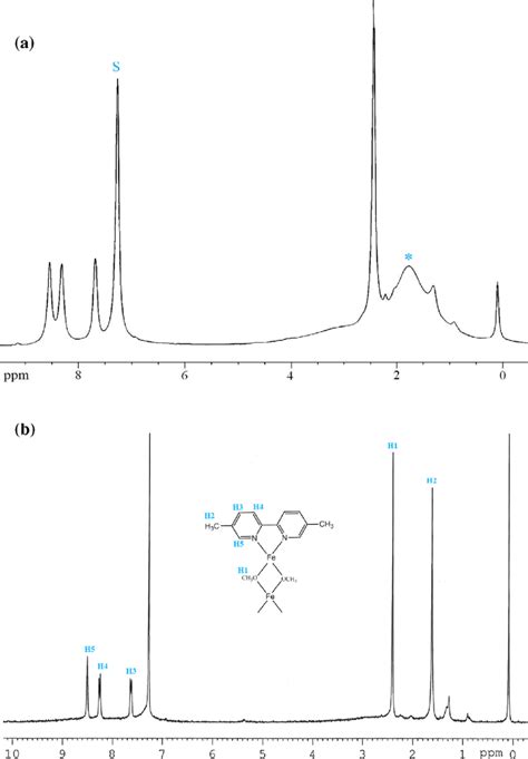 Paramagnetic H Nmr Of Complexes A And B In Cdcl Is