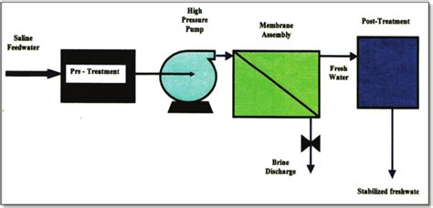 Flow Diagram Of Ro Desalination Process Download Scientific Diagram