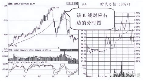 如果“分时图”出现以下特征，说明主力正在出货，马上清仓逃跑 知乎