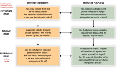 Consumer Behavior Exam Flashcards Quizlet