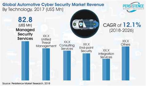 Automotive Cyber Security Market Global Trends Growth And Forecast To