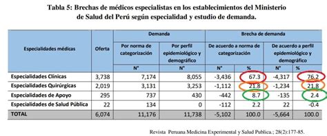 Especialidades Medicas Más Requeridas En El Perú Cuáles Son