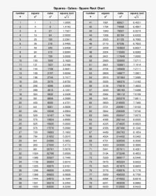 Printable Square Root Chart Main Image - 1 To 50 Square, HD Png ...