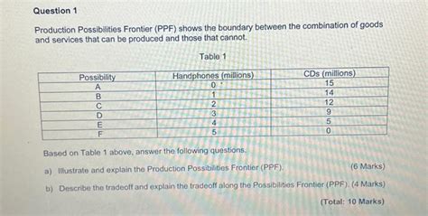 Solved Production Possibilities Frontier Ppf Shows The