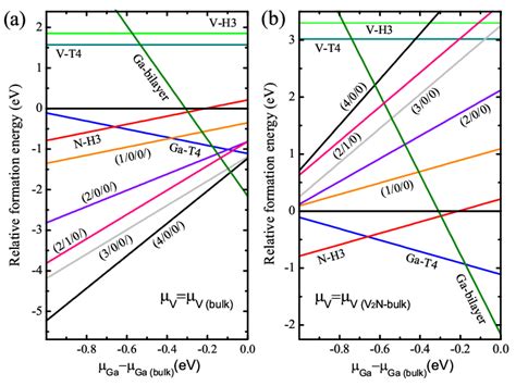 Color Online Relative Formation Energies For Possible Models Of V