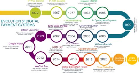 Evolution Of Digital Payment Systems And A Breakthrough Semantic Scholar