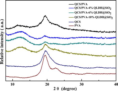 Xrd Patterns Of Pva Qcs And The Composite Membranes Download