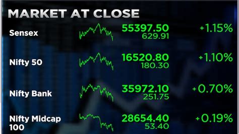 Stock Market Highlights Sensex Surges Nearly 2000 Pts In 4 Days And