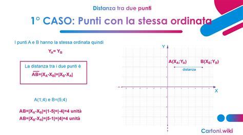 Distanza Di Due Punti Nel Piano Cartesiano