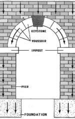 All about keystone architecture