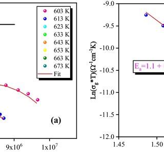 Nyquist Plots As A Function Of Temperature A B Variation Of Ln Dct