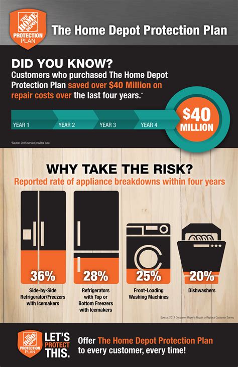 What Does The Home Depot Protection Plan Cover at Alyssa Coode blog