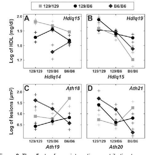 Figure From Quantitative Trait Loci Analysis For Plasma Hdl