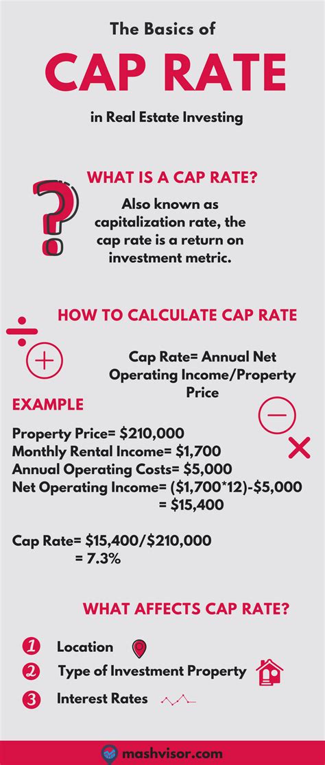 What Is A Good Cap Rate Real Estate Investing Rental Property Rental Property Investment