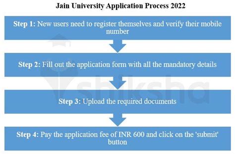 B A At Jain University Bangalore Courses Fees 2024