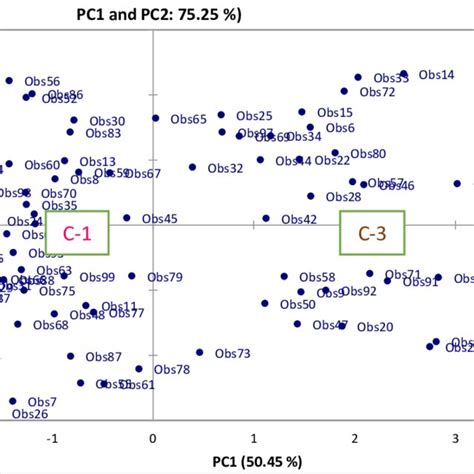 Biplot Distribution Of 100 Maize Inbred Lines Download Scientific