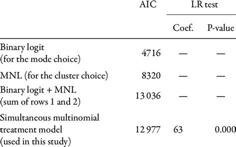 Aic Comparison Simultaneous Model Vs A Binary Logit And Mnl Model