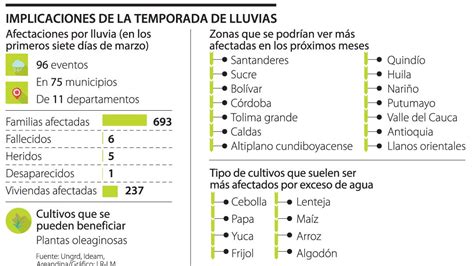 Las Regiones Del País Que Se Deben Empezar A Preparar Para La Temporada