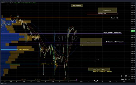 CME MINI ES1 Chart Image By Racernic TradingView