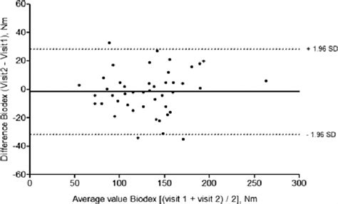 Correlation Between Non Volitional And Maximal Voluntary Quadriceps