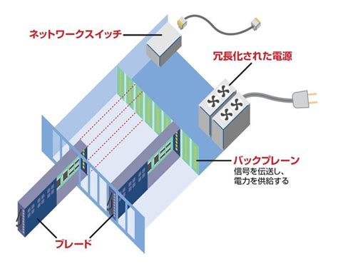 Ascii Jp：押さえておきたい！ 「ブレードサーバー」の基礎知識 2 2