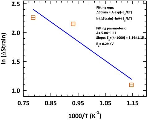 Arrhenius Plot Of Strain Recovery For Thermally Annealed 07 Dpa