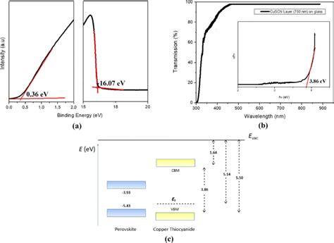 A UPS Spectra Of The CuSCN Layer Used In The Fabrication Of The