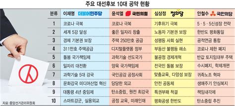 대선후보 10대 공약 李 尹 코로나 沈 기후변화 安 경제도약 전자신문