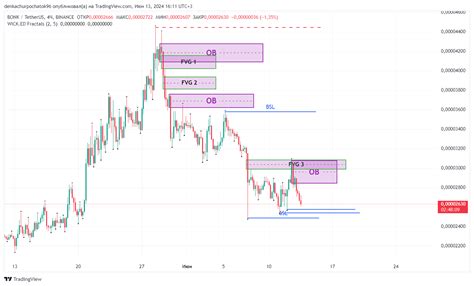 BINANCE BONKUSDT Chart Image By Denkachurpochatok96 TradingView