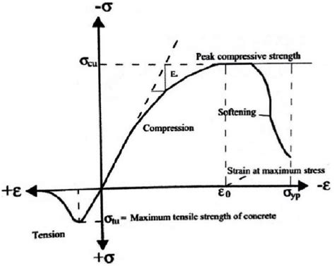 10 Typical Uniaxial Compressive And Tensile Stress Strain Curve For Download Scientific Diagram