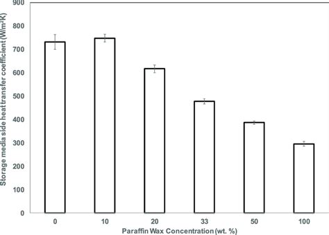 Influence Of Paraffin Wax Concentration On Storage Media Side Heat Download Scientific Diagram